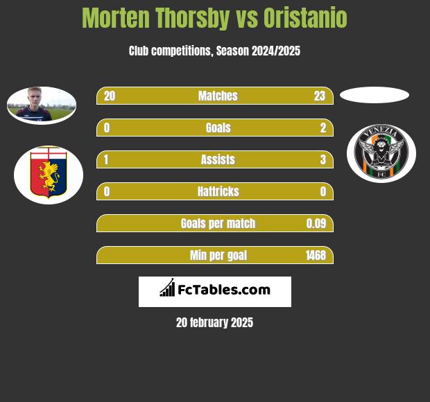 Morten Thorsby vs Oristanio h2h player stats