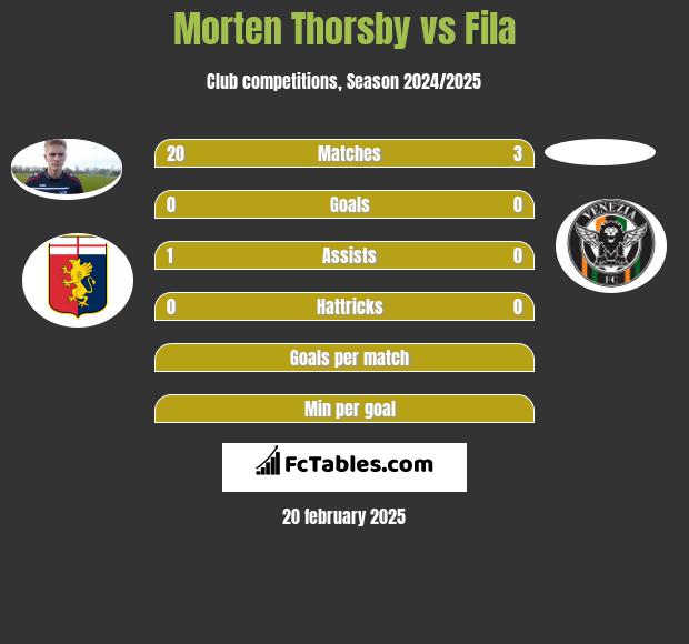 Morten Thorsby vs Fila h2h player stats