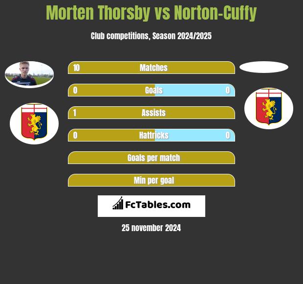 Morten Thorsby vs Norton-Cuffy h2h player stats