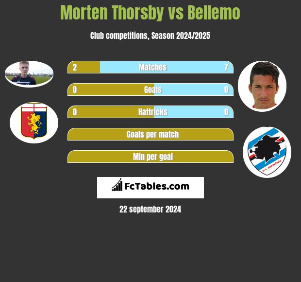 Morten Thorsby vs Bellemo h2h player stats