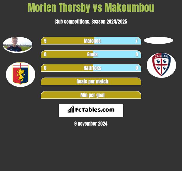 Morten Thorsby vs Makoumbou h2h player stats