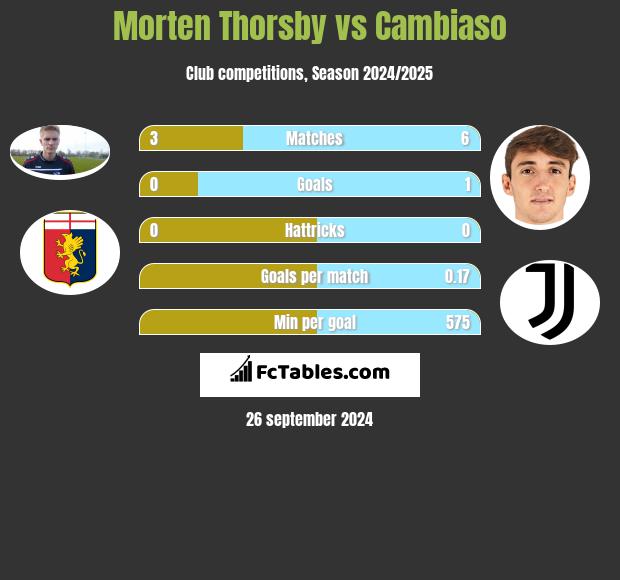 Morten Thorsby vs Cambiaso h2h player stats