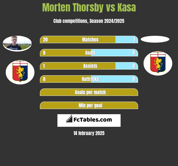 Morten Thorsby vs Kasa h2h player stats