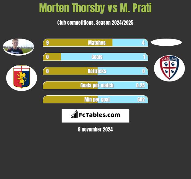 Morten Thorsby vs M. Prati h2h player stats