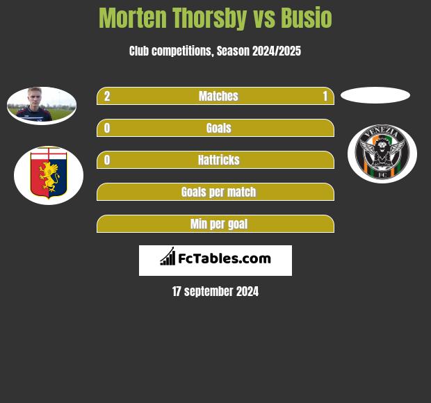 Morten Thorsby vs Busio h2h player stats