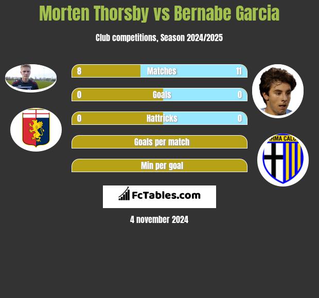 Morten Thorsby vs Bernabe Garcia h2h player stats