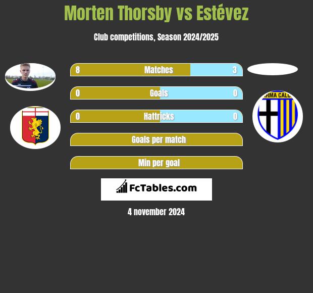 Morten Thorsby vs Estévez h2h player stats