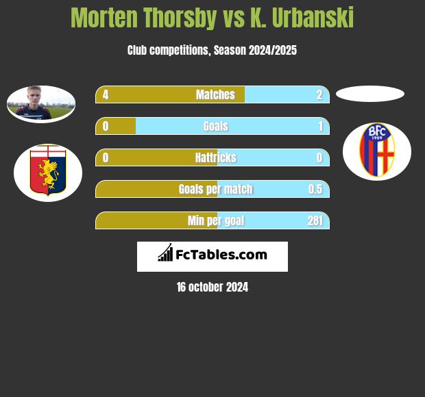 Morten Thorsby vs K. Urbanski h2h player stats