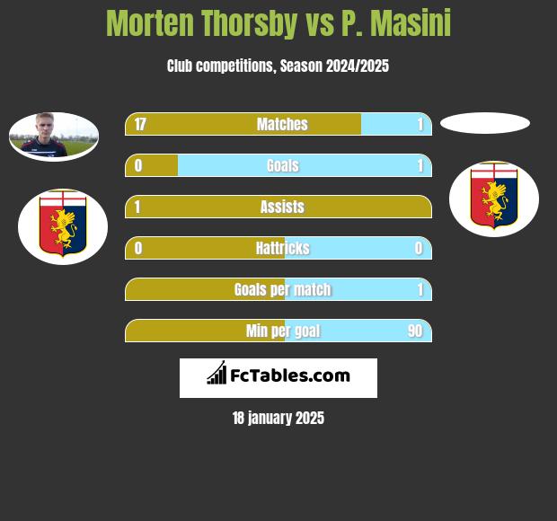 Morten Thorsby vs P. Masini h2h player stats