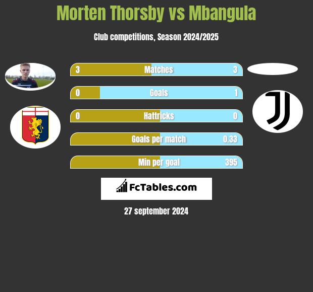 Morten Thorsby vs Mbangula h2h player stats