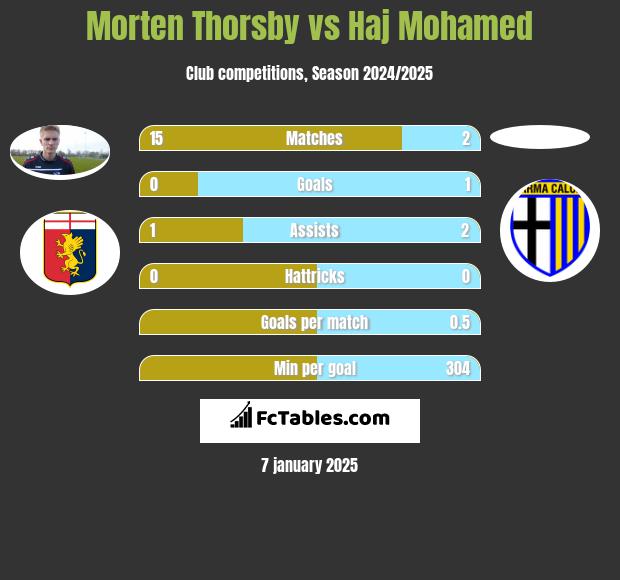 Morten Thorsby vs Haj Mohamed h2h player stats