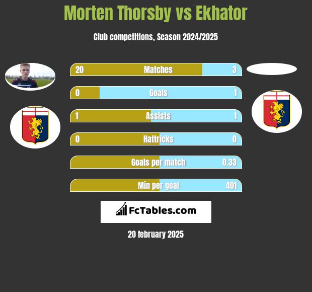 Morten Thorsby vs Ekhator h2h player stats