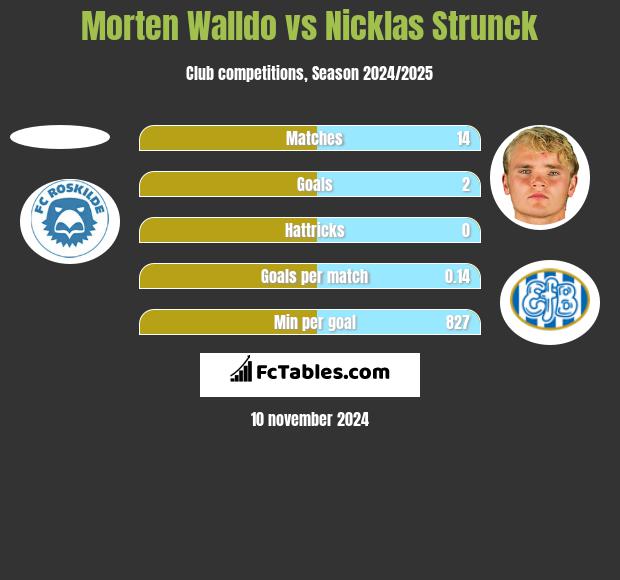 Morten Walldo vs Nicklas Strunck h2h player stats