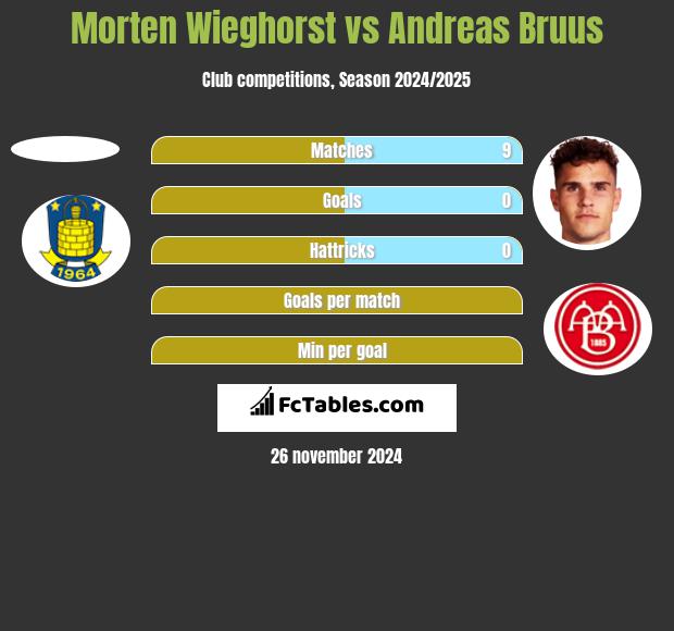 Morten Wieghorst vs Andreas Bruus h2h player stats