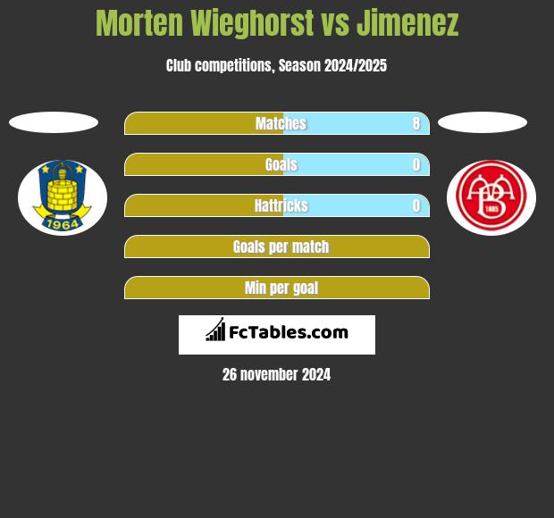 Morten Wieghorst vs Jimenez h2h player stats