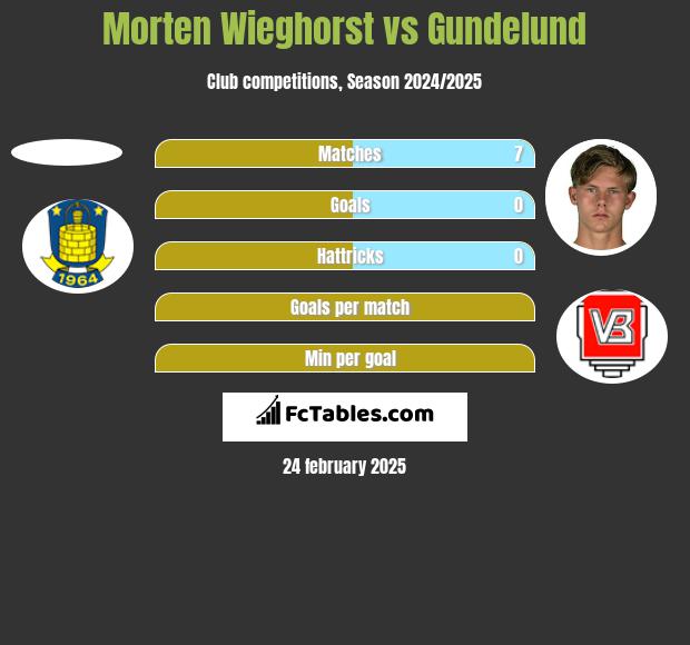 Morten Wieghorst vs Gundelund h2h player stats