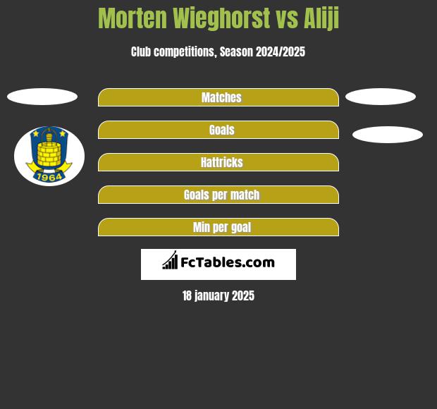 Morten Wieghorst vs Aliji h2h player stats