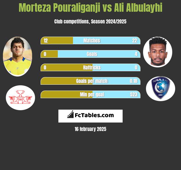 Morteza Pouraliganji vs Ali Albulayhi h2h player stats