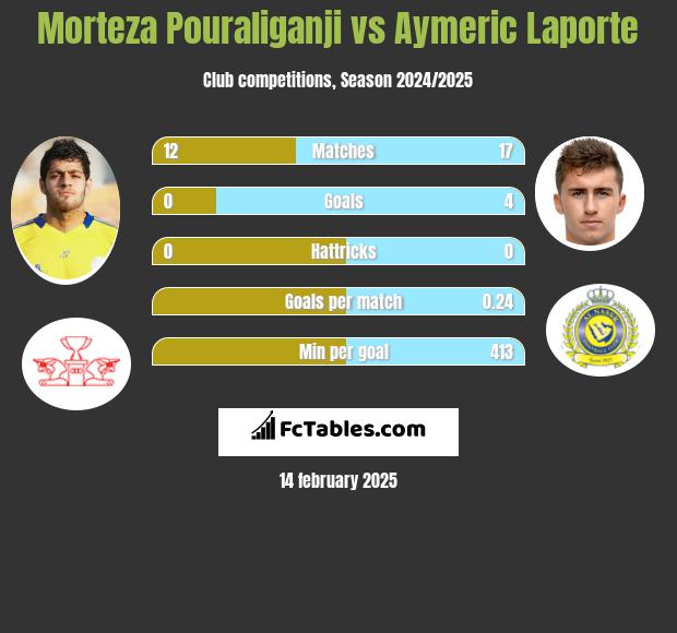 Morteza Pouraliganji vs Aymeric Laporte h2h player stats