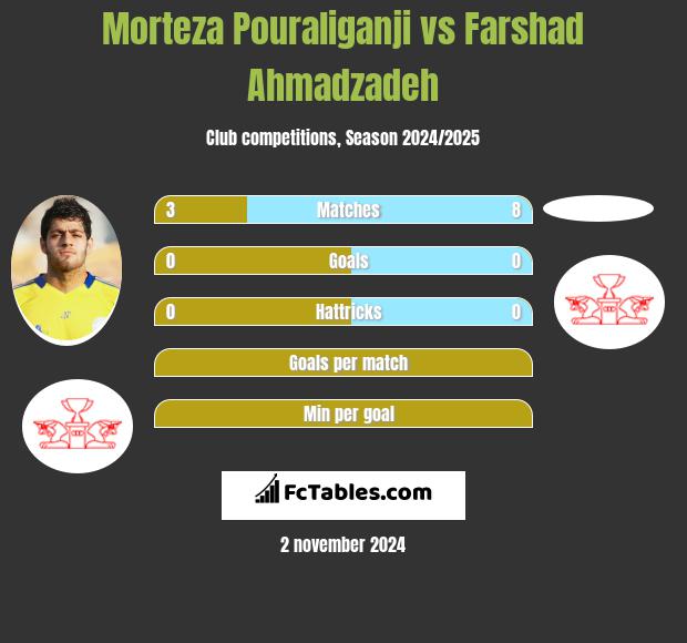 Morteza Pouraliganji vs Farshad Ahmadzadeh h2h player stats