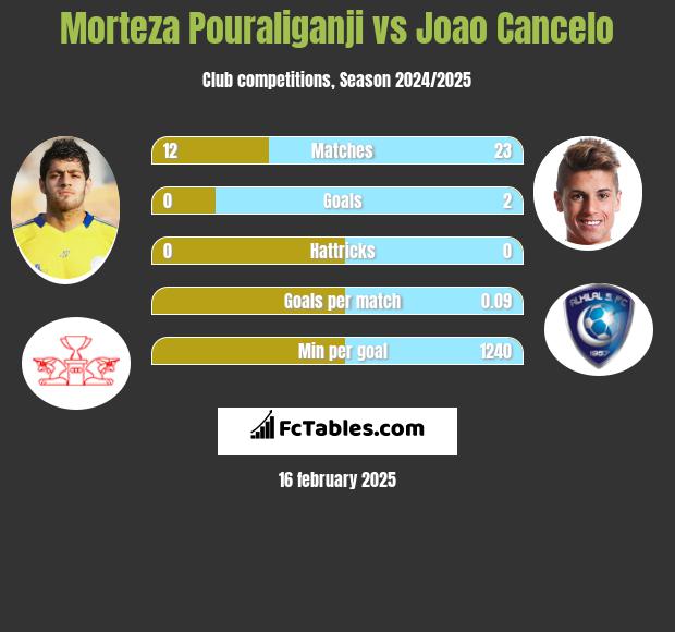 Morteza Pouraliganji vs Joao Cancelo h2h player stats