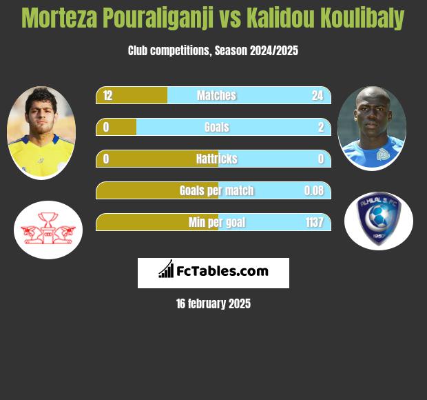 Morteza Pouraliganji vs Kalidou Koulibaly h2h player stats