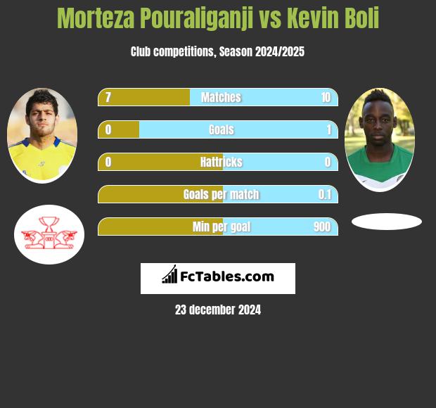 Morteza Pouraliganji vs Kevin Boli h2h player stats