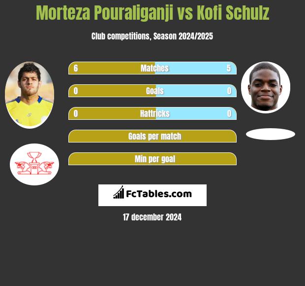 Morteza Pouraliganji vs Kofi Schulz h2h player stats