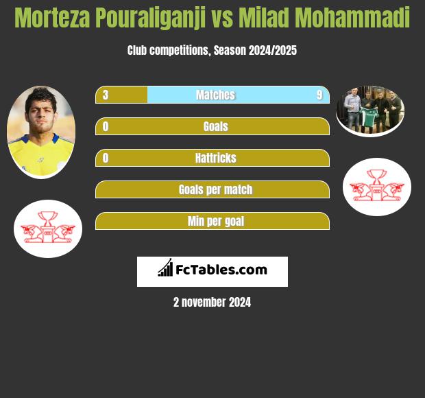 Morteza Pouraliganji vs Milad Mohammadi h2h player stats