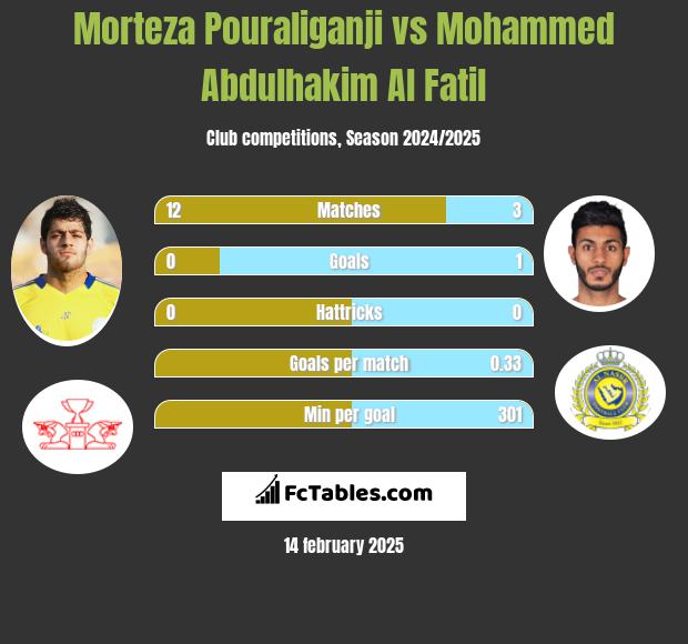 Morteza Pouraliganji vs Mohammed Abdulhakim Al Fatil h2h player stats