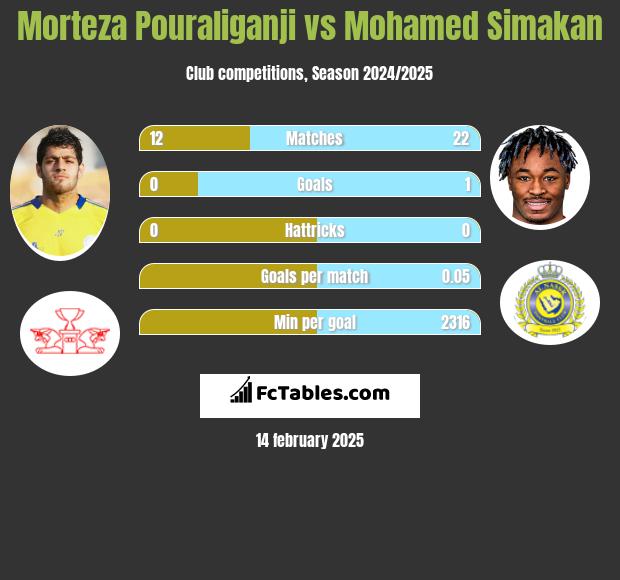 Morteza Pouraliganji vs Mohamed Simakan h2h player stats