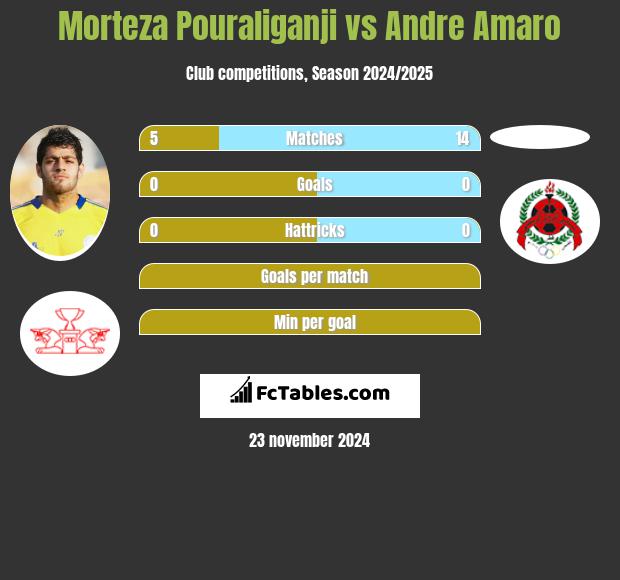 Morteza Pouraliganji vs Andre Amaro h2h player stats