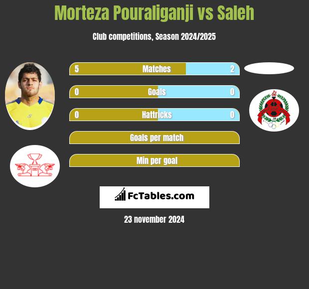 Morteza Pouraliganji vs Saleh h2h player stats