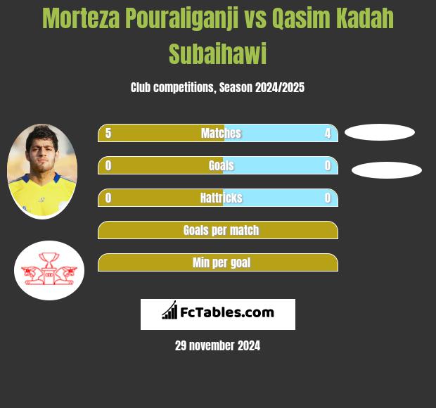 Morteza Pouraliganji vs Qasim Kadah Subaihawi h2h player stats