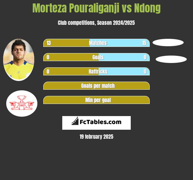 Morteza Pouraliganji vs Ndong h2h player stats