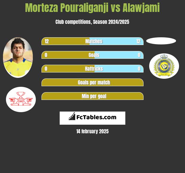 Morteza Pouraliganji vs Alawjami h2h player stats