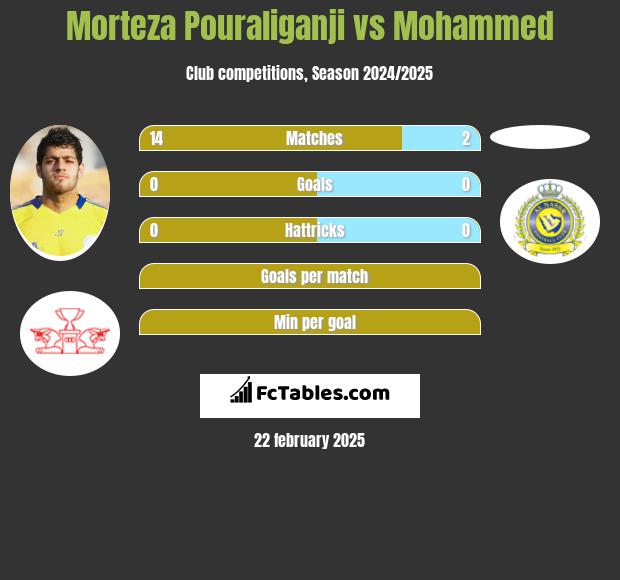 Morteza Pouraliganji vs Mohammed h2h player stats