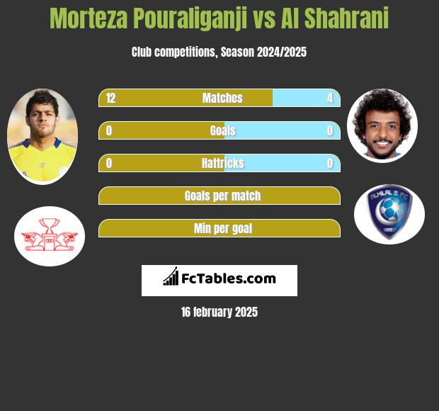 Morteza Pouraliganji vs Al Shahrani h2h player stats