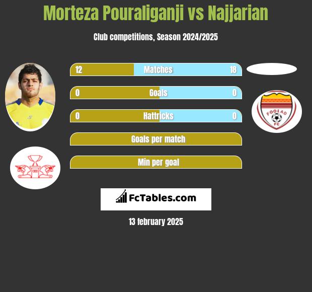 Morteza Pouraliganji vs Najjarian h2h player stats