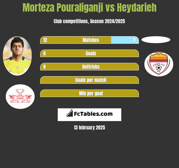 Morteza Pouraliganji vs Heydarieh h2h player stats