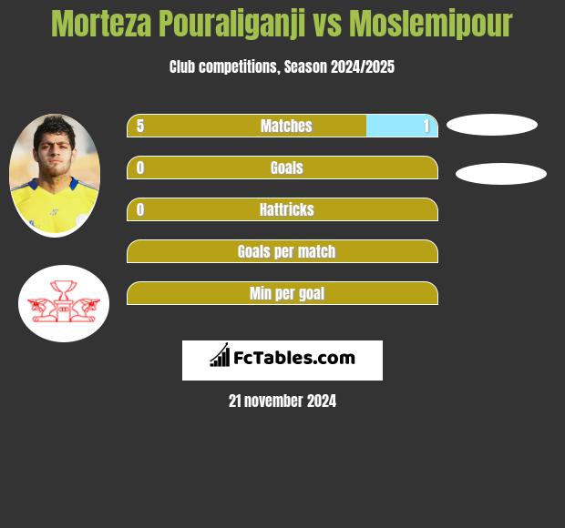 Morteza Pouraliganji vs Moslemipour h2h player stats