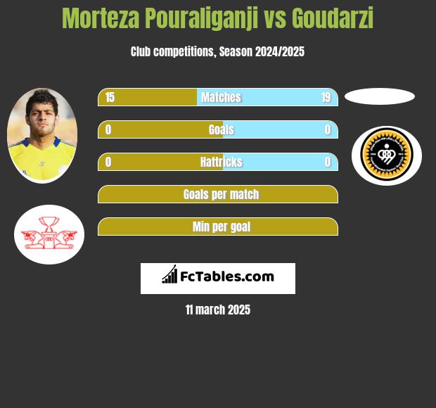 Morteza Pouraliganji vs Goudarzi h2h player stats