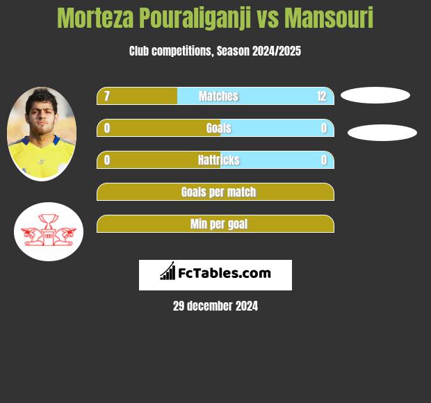 Morteza Pouraliganji vs Mansouri h2h player stats