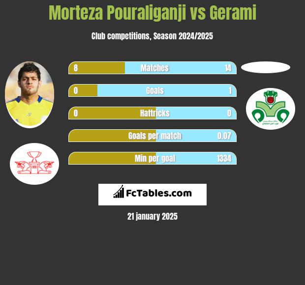 Morteza Pouraliganji vs Gerami h2h player stats