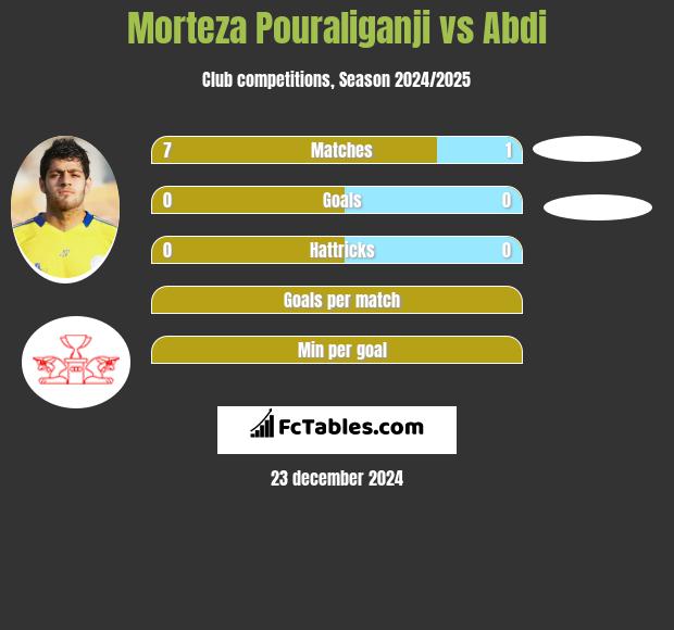 Morteza Pouraliganji vs Abdi h2h player stats