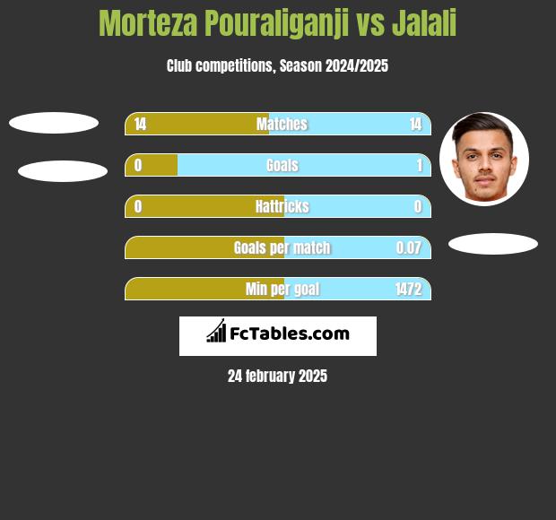 Morteza Pouraliganji vs Jalali h2h player stats