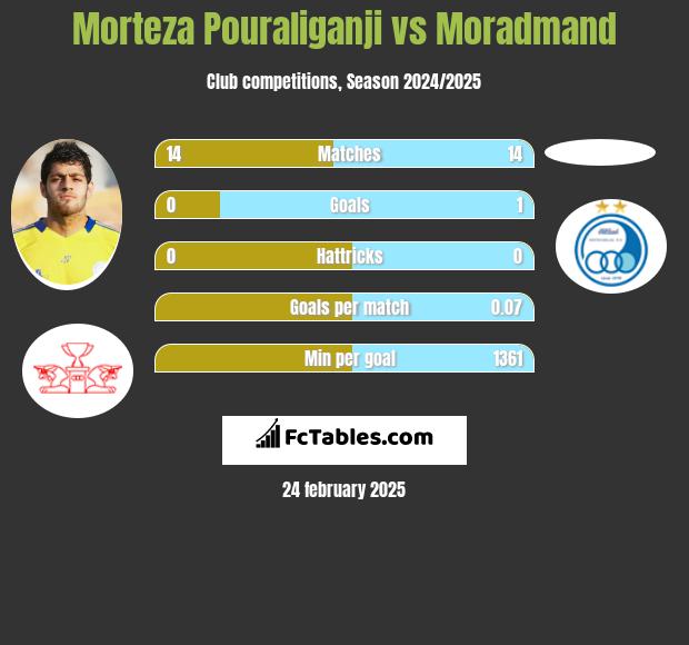 Morteza Pouraliganji vs Moradmand h2h player stats