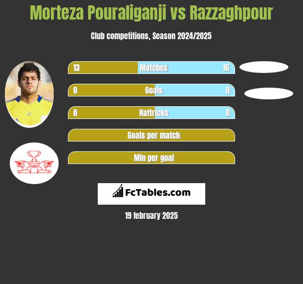 Morteza Pouraliganji vs Razzaghpour h2h player stats