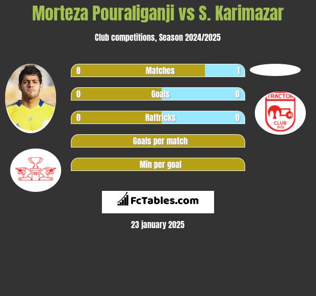 Morteza Pouraliganji vs S. Karimazar h2h player stats