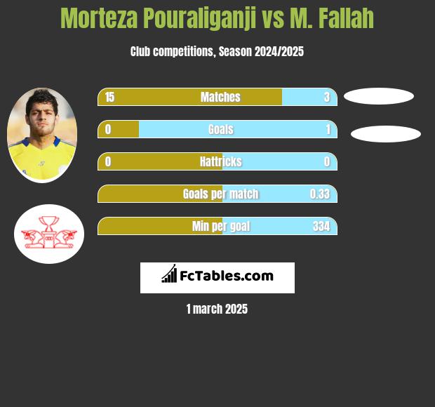 Morteza Pouraliganji vs M. Fallah h2h player stats